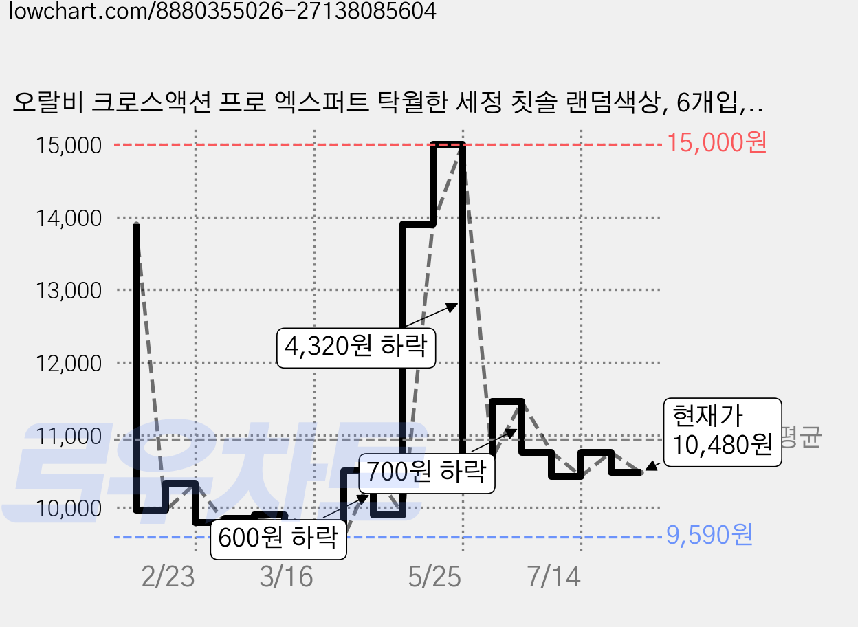 오랄비 크로스액션 프로 엑스퍼트 탁월한 세정 칫솔 랜덤색상, 6개입, 1개 가격 변동 차트, 현재가 10,480원, 관측 최저가 9,590원