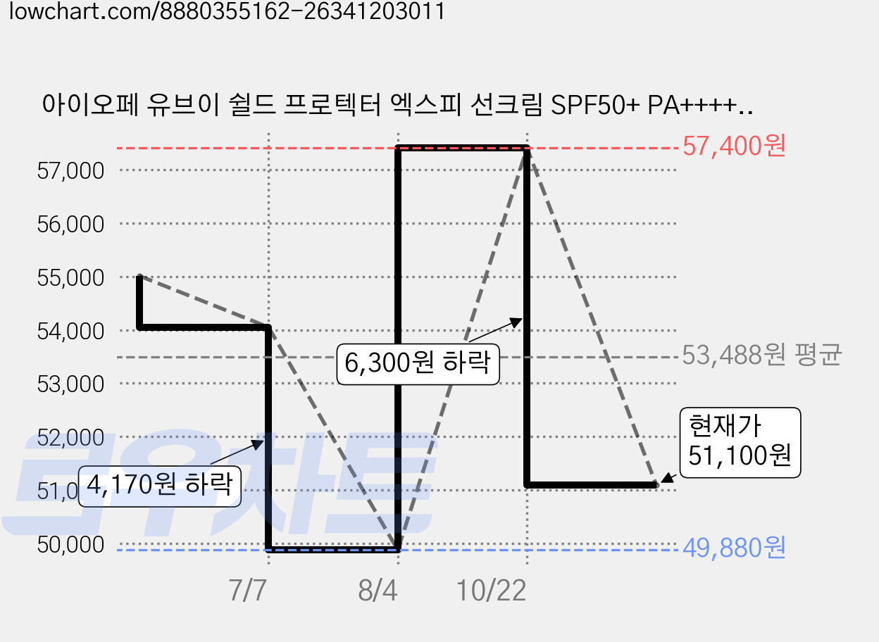 아이오페 유브이 쉴드 프로텍터 엑스피 선크림 SPF50+ PA++++, 60ml, 2개 가격 변동 차트, 현재가 51,100원, 관측 최저가 49,880원