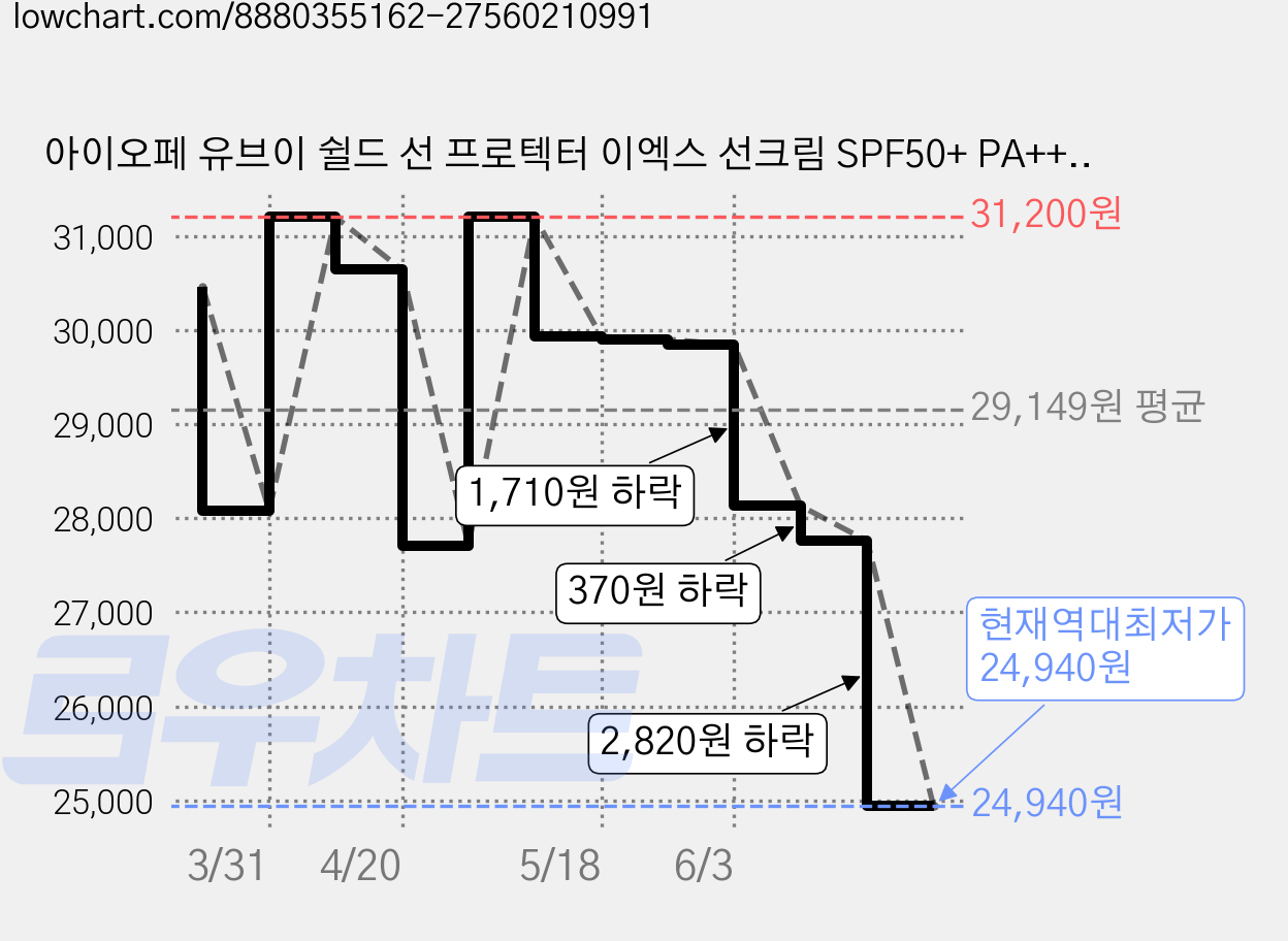 아이오페 유브이 쉴드 선 프로텍터 이엑스 선크림 SPF50+ PA++++, 60ml, 1개 가격 변동 차트, 현재가 24,940원, 역대최저가