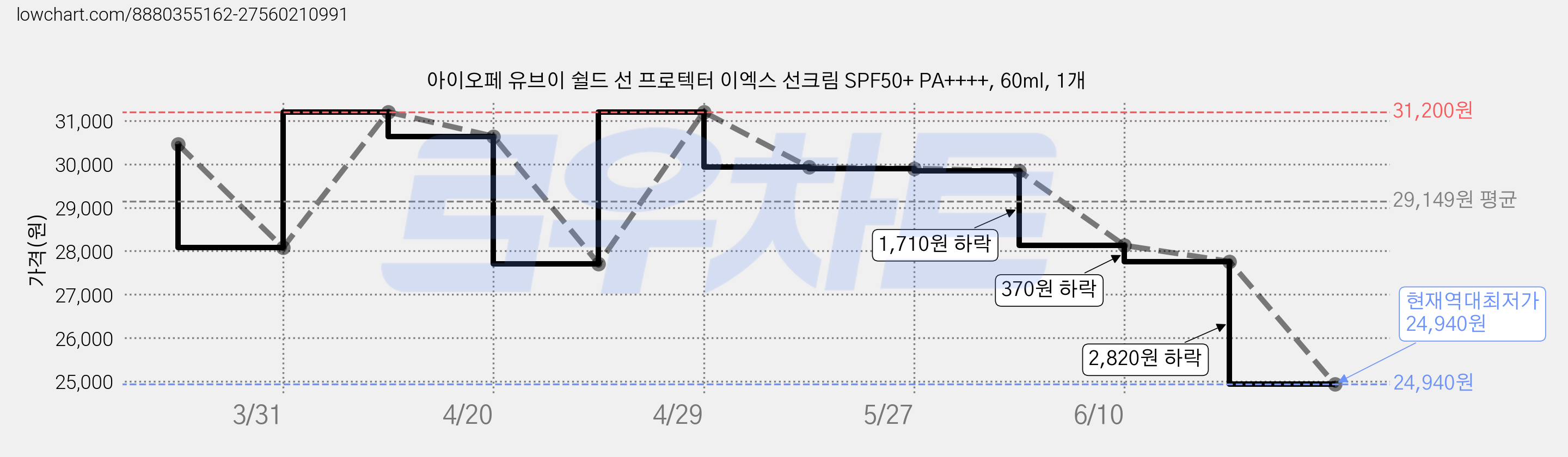 아이오페 유브이 쉴드 선 프로텍터 이엑스 선크림 SPF50+ PA++++, 60ml, 1개 가격 변동 차트, 현재가 24,940원, 역대최저가