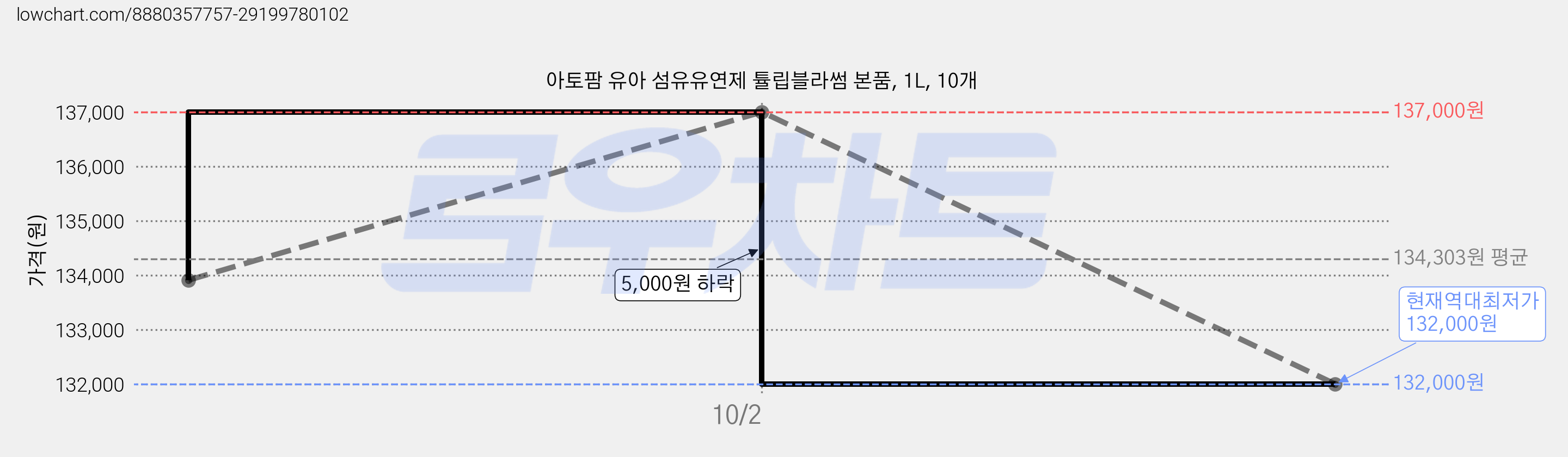 아토팜 유아 섬유유연제 튤립블라썸 본품, 1L, 10개 가격 변동 차트, 현재가 132,000원, 역대최저가