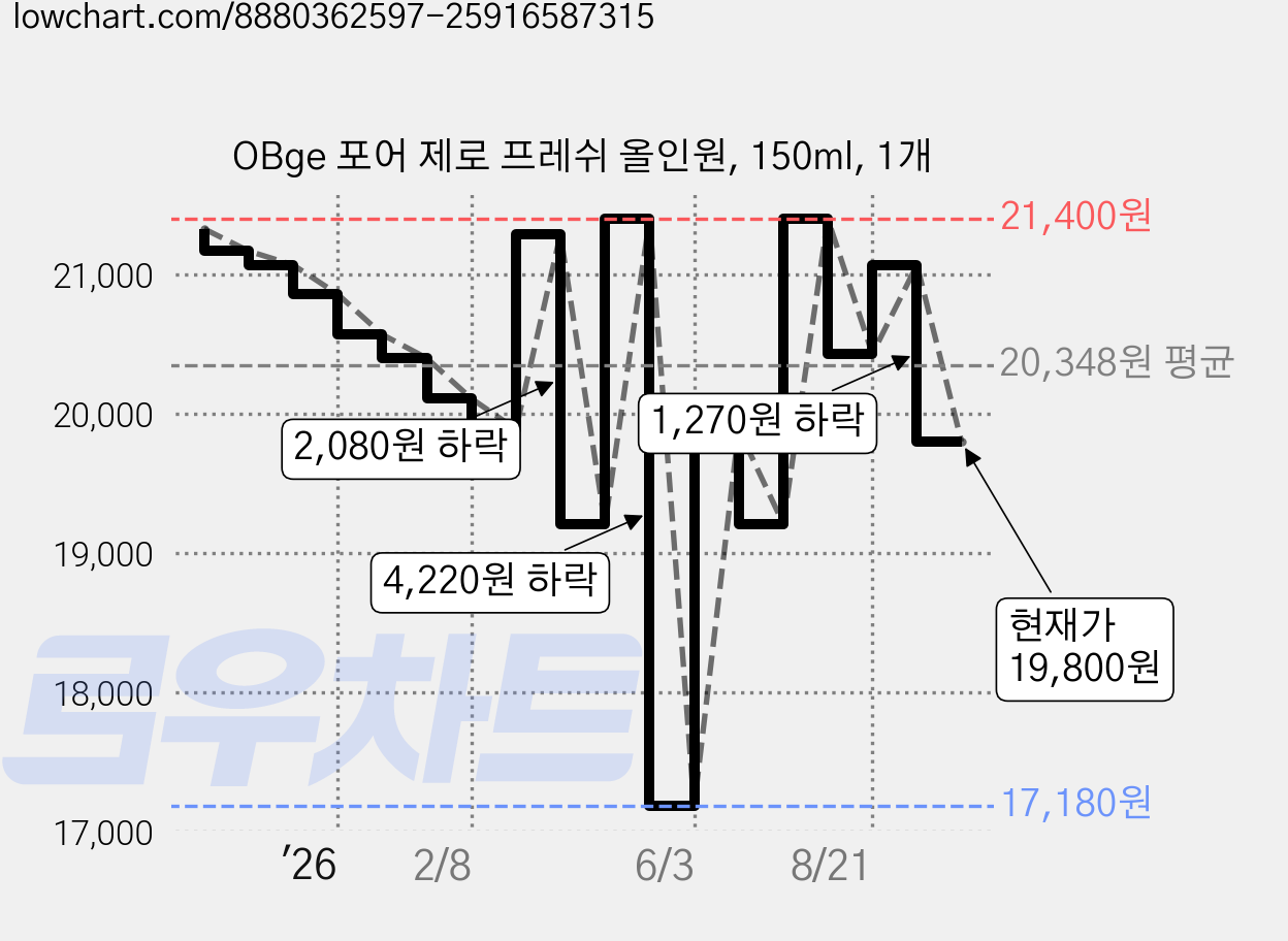 OBge 포어 제로 프레쉬 올인원, 150ml, 1개 가격 변동 차트, 현재가 19,800원, 관측 최저가 17,180원