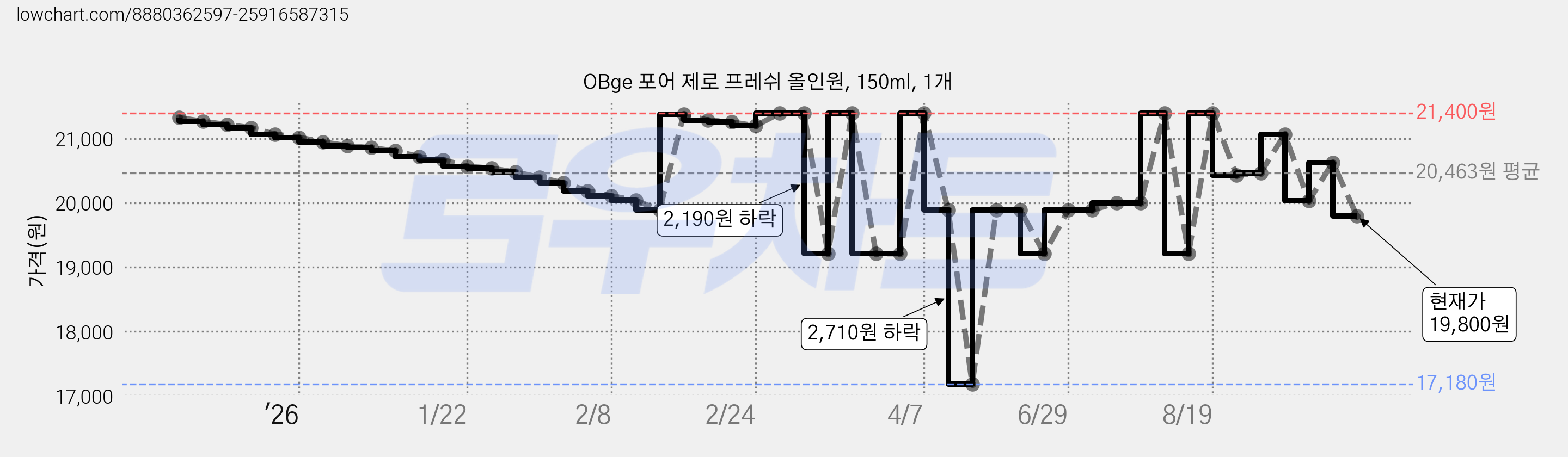 OBge 포어 제로 프레쉬 올인원, 150ml, 1개 가격 변동 차트, 현재가 19,800원, 관측 최저가 17,180원