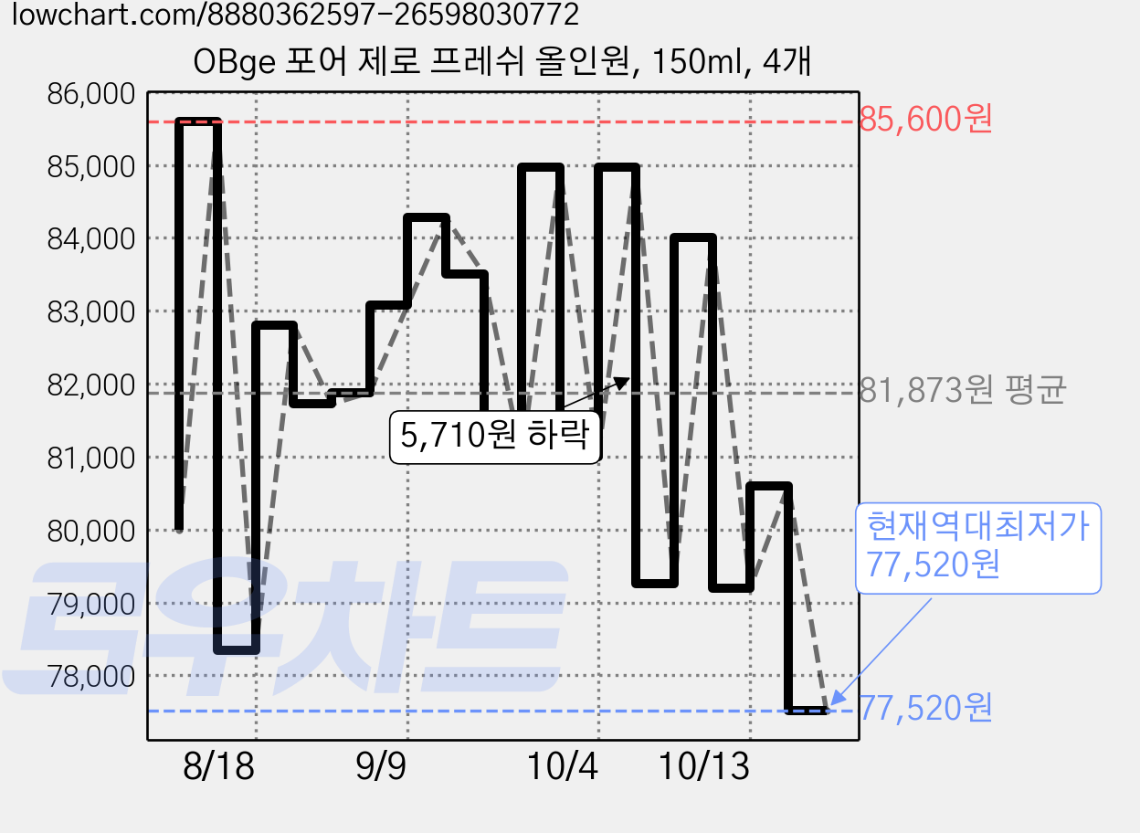 OBge 포어 제로 프레쉬 올인원, 150ml, 4개 가격 변동 차트, 현재가 77,520원, 역대최저가