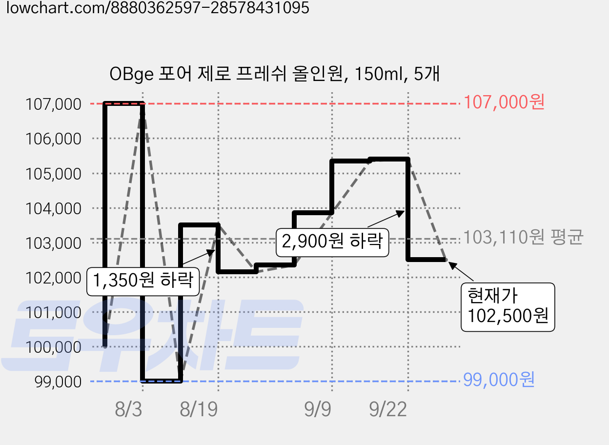 OBge 포어 제로 프레쉬 올인원, 150ml, 5개 가격 변동 차트, 현재가 102,500원, 관측 최저가 99,000원
