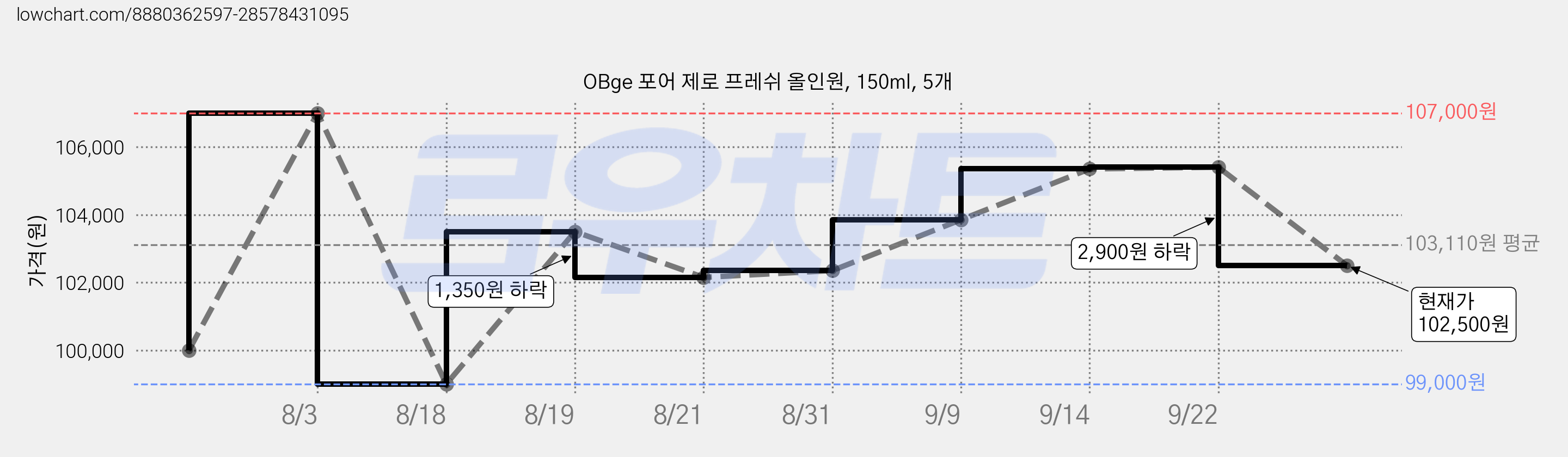 OBge 포어 제로 프레쉬 올인원, 150ml, 5개 가격 변동 차트, 현재가 102,500원, 관측 최저가 99,000원