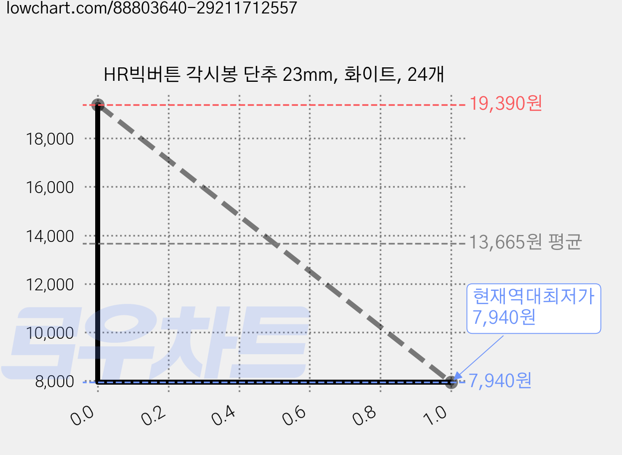 HR빅버튼 각시봉 단추 23mm, 화이트, 24개 가격 변동 차트, 현재가 7,940원, 역대최저가