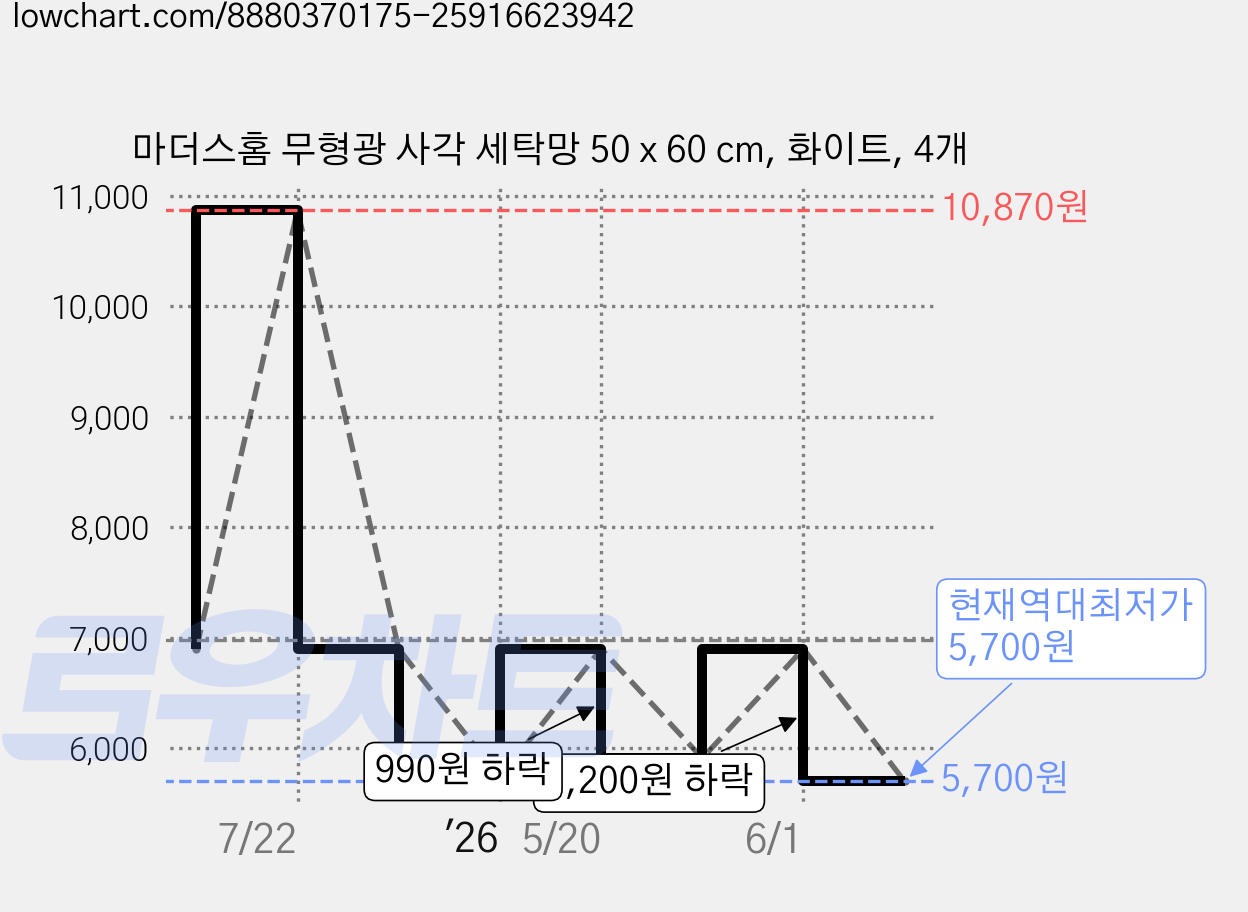 마더스홈 무형광 사각 세탁망 50 x 60 cm, 화이트, 4개 가격 변동 차트, 현재가 5,700원, 역대최저가