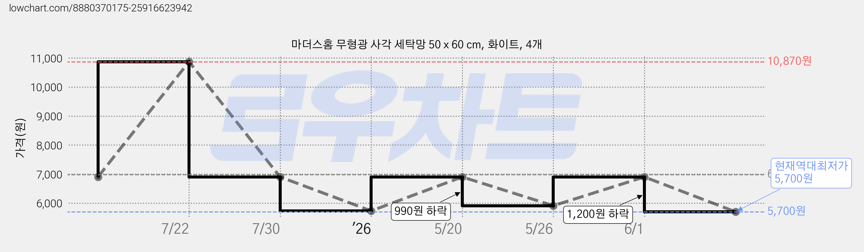마더스홈 무형광 사각 세탁망 50 x 60 cm, 화이트, 4개 가격 변동 차트, 현재가 5,700원, 역대최저가