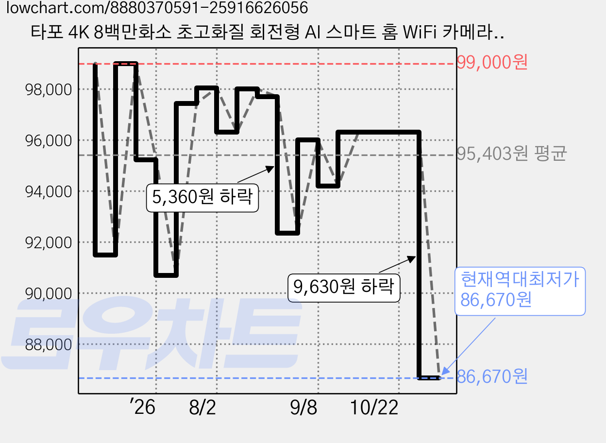 타포 4K 8백만화소 초고화질 회전형 AI 스마트 홈 WiFi 카메라 실내용, Tapo C260, 1개 가격 변동 차트, 현재가 86,670원, 역대최저가