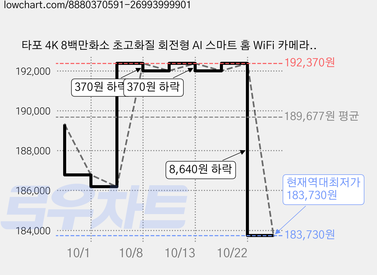 타포 4K 8백만화소 초고화질 회전형 AI 스마트 홈 WiFi 카메라 실내용, Tapo C260, 2개 가격 변동 차트, 현재가 183,730원, 역대최저가