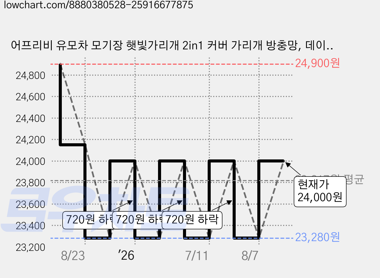 어프리비 유모차 모기장 햇빛가리개 2in1 커버 가리개 방충망, 데이지, 1개 가격 변동 차트, 현재가 24,000원, 관측 최저가 23,280원