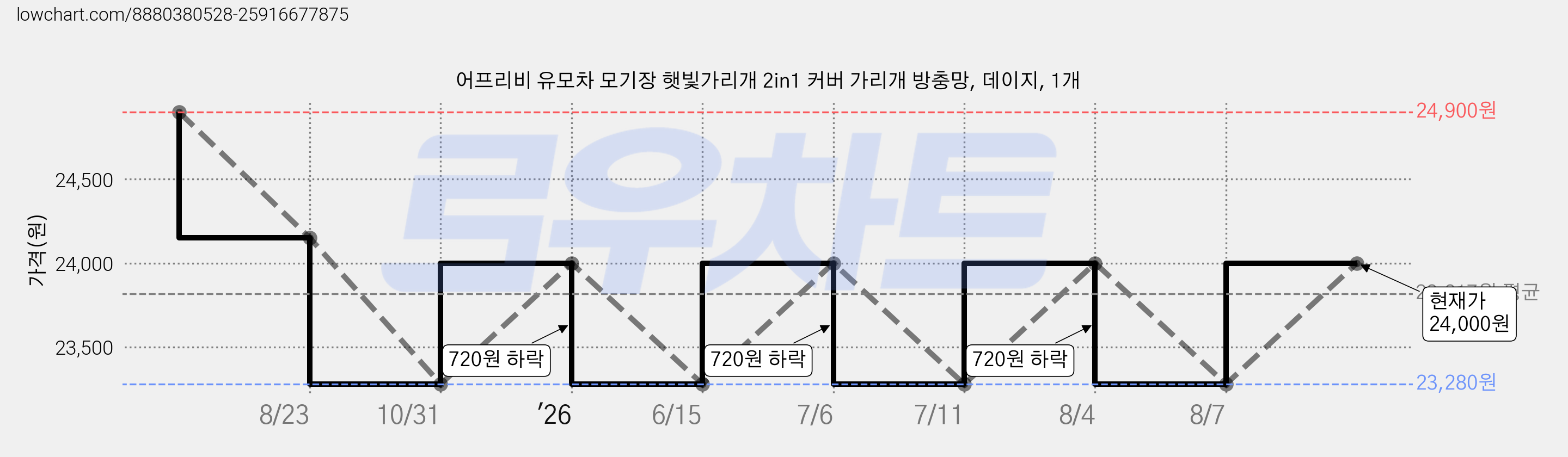 어프리비 유모차 모기장 햇빛가리개 2in1 커버 가리개 방충망, 데이지, 1개 가격 변동 차트, 현재가 24,000원, 관측 최저가 23,280원