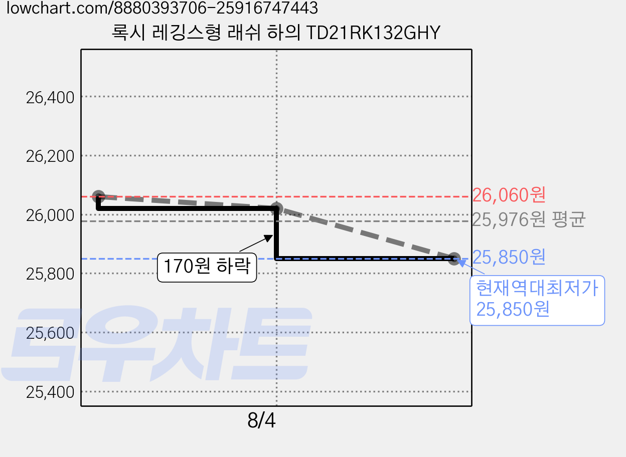 록시 레깅스형 래쉬 하의 TD21RK132GHY 가격 변동 차트, 현재가 25,850원, 역대최저가