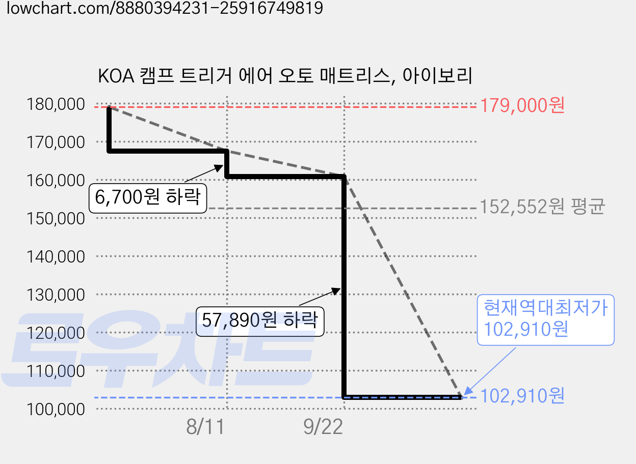 KOA 캠프 트리거 에어 오토 매트리스, 아이보리 가격 변동 차트, 현재가 102,910원, 역대최저가