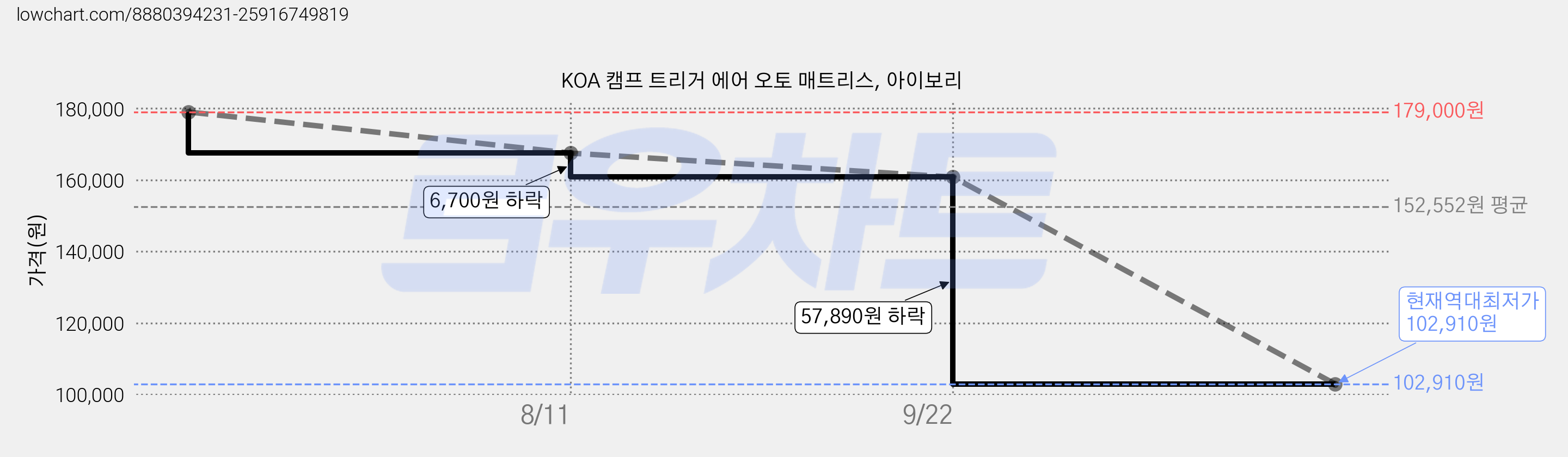 KOA 캠프 트리거 에어 오토 매트리스, 아이보리 가격 변동 차트, 현재가 102,910원, 역대최저가