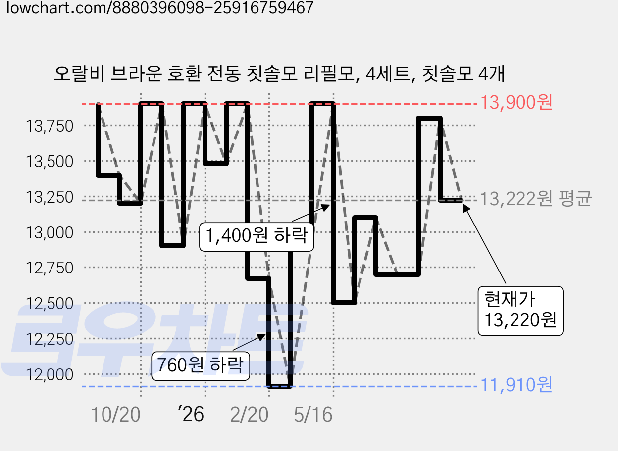오랄비 브라운 호환 전동 칫솔모 리필모, 4세트, 칫솔모 4개 가격 변동 차트, 현재가 13,220원, 관측 최저가 11,910원