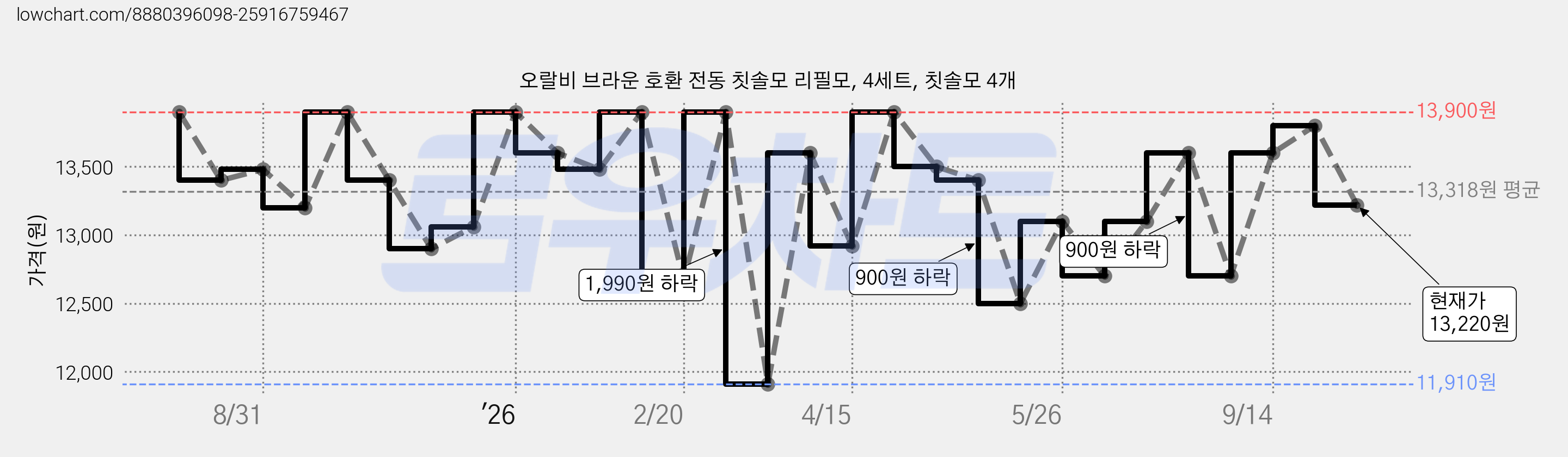 오랄비 브라운 호환 전동 칫솔모 리필모, 4세트, 칫솔모 4개 가격 변동 차트, 현재가 13,220원, 관측 최저가 11,910원