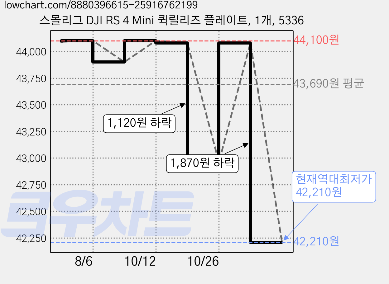 스몰리그 DJI RS 4 Mini 퀵릴리즈 플레이트, 1개, 5336 가격 변동 차트, 현재가 42,210원, 역대최저가