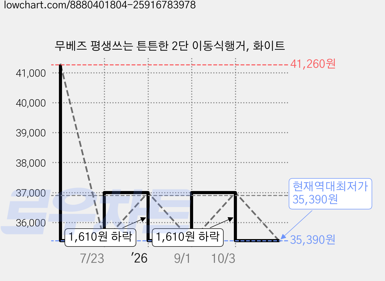 무베즈 평생쓰는 튼튼한 2단 이동식행거, 화이트 가격 변동 차트, 현재가 35,390원, 역대최저가