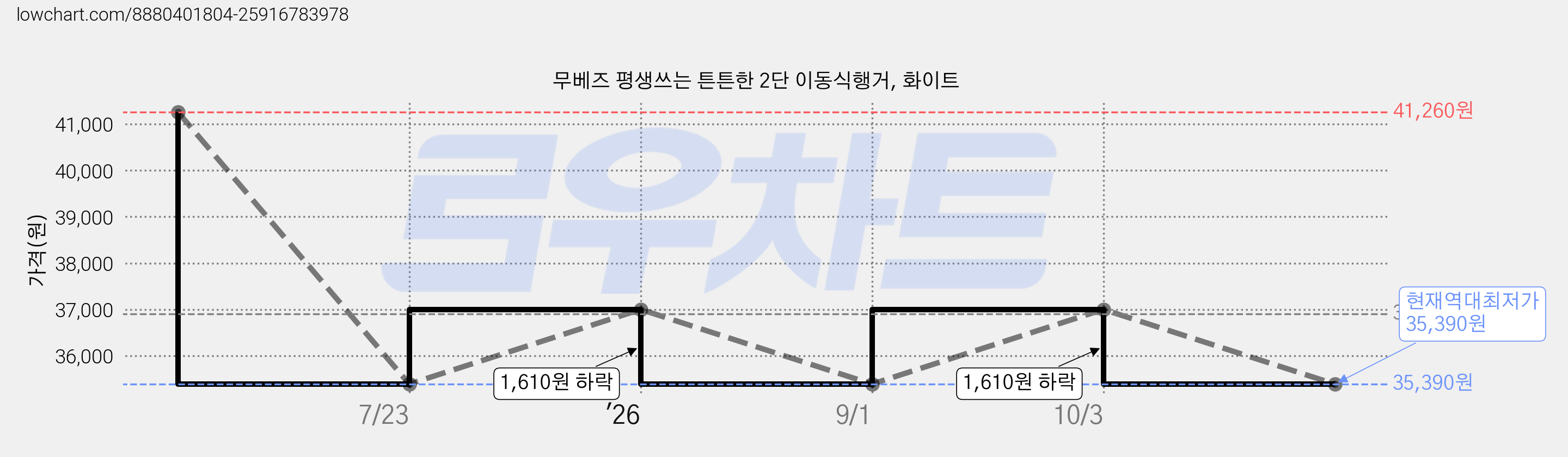무베즈 평생쓰는 튼튼한 2단 이동식행거, 화이트 가격 변동 차트, 현재가 35,390원, 역대최저가