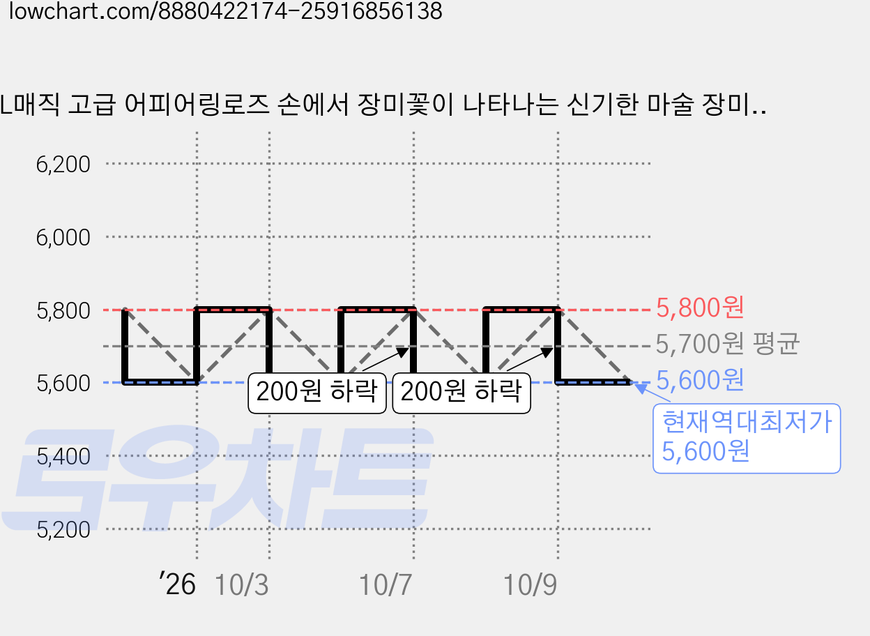 JL매직 고급 어피어링로즈 손에서 장미꽃이 나타나는 신기한 마술 장미마술 프로포즈마술 초보마술도구, 1개 가격 변동 차트, 현재가 5,600원, 역대최저가