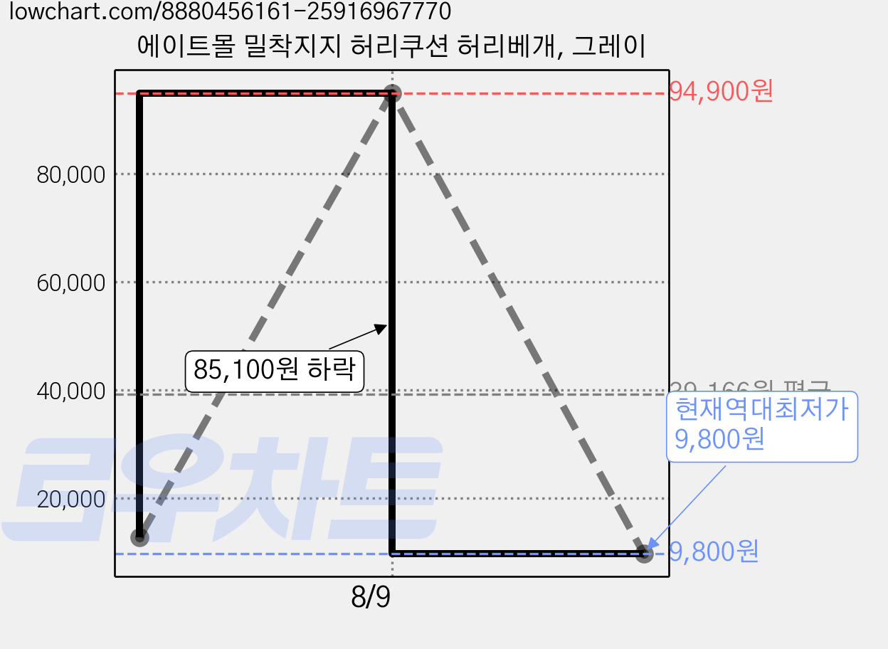 에이트몰 밀착지지 허리쿠션 허리베개, 그레이 가격 변동 차트, 현재가 9,800원, 역대최저가