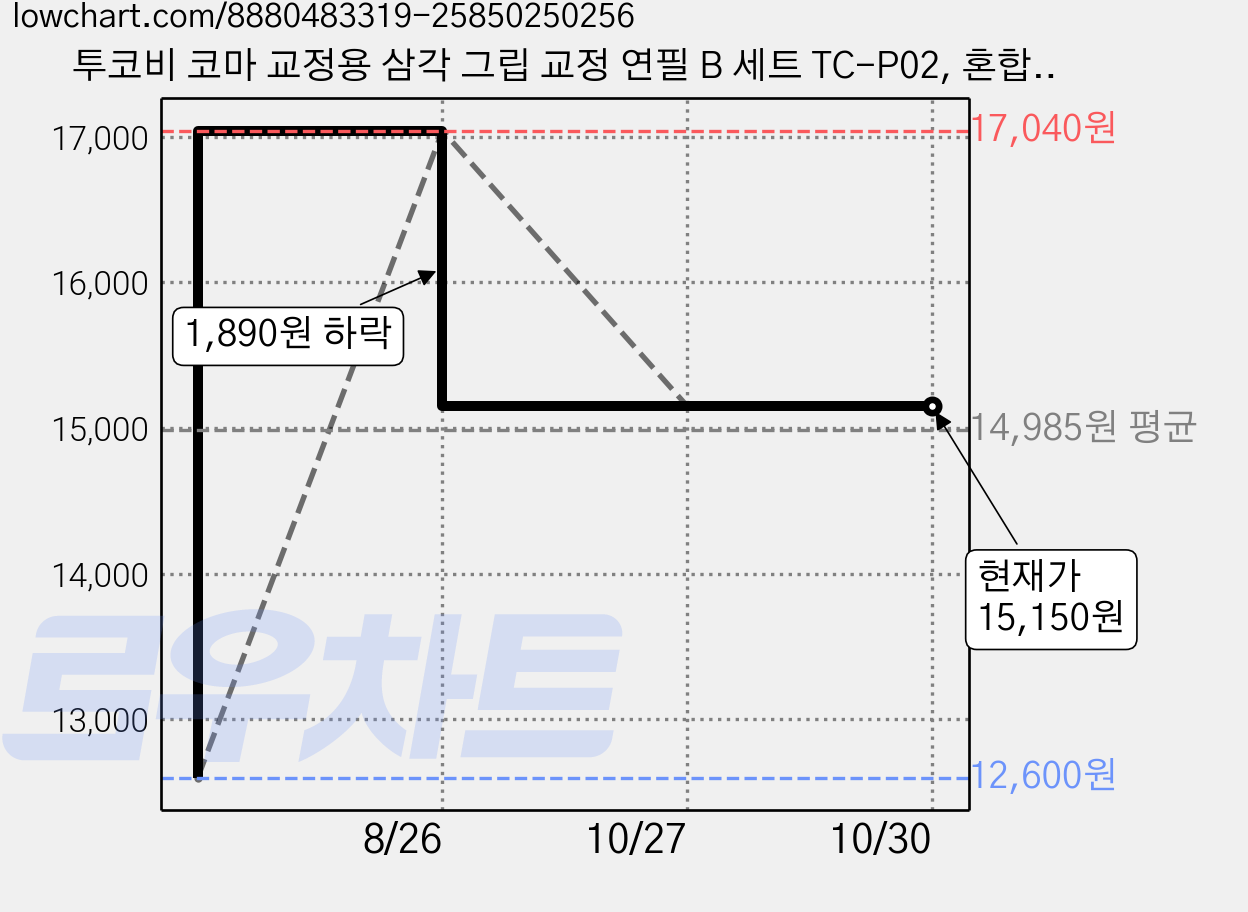 투코비 코마 교정용 삼각 그립 교정 연필 B 세트 TC-P02, 혼합색상, 36개 가격 변동 차트, 현재가 15,150원, 관측 최저가 12,600원