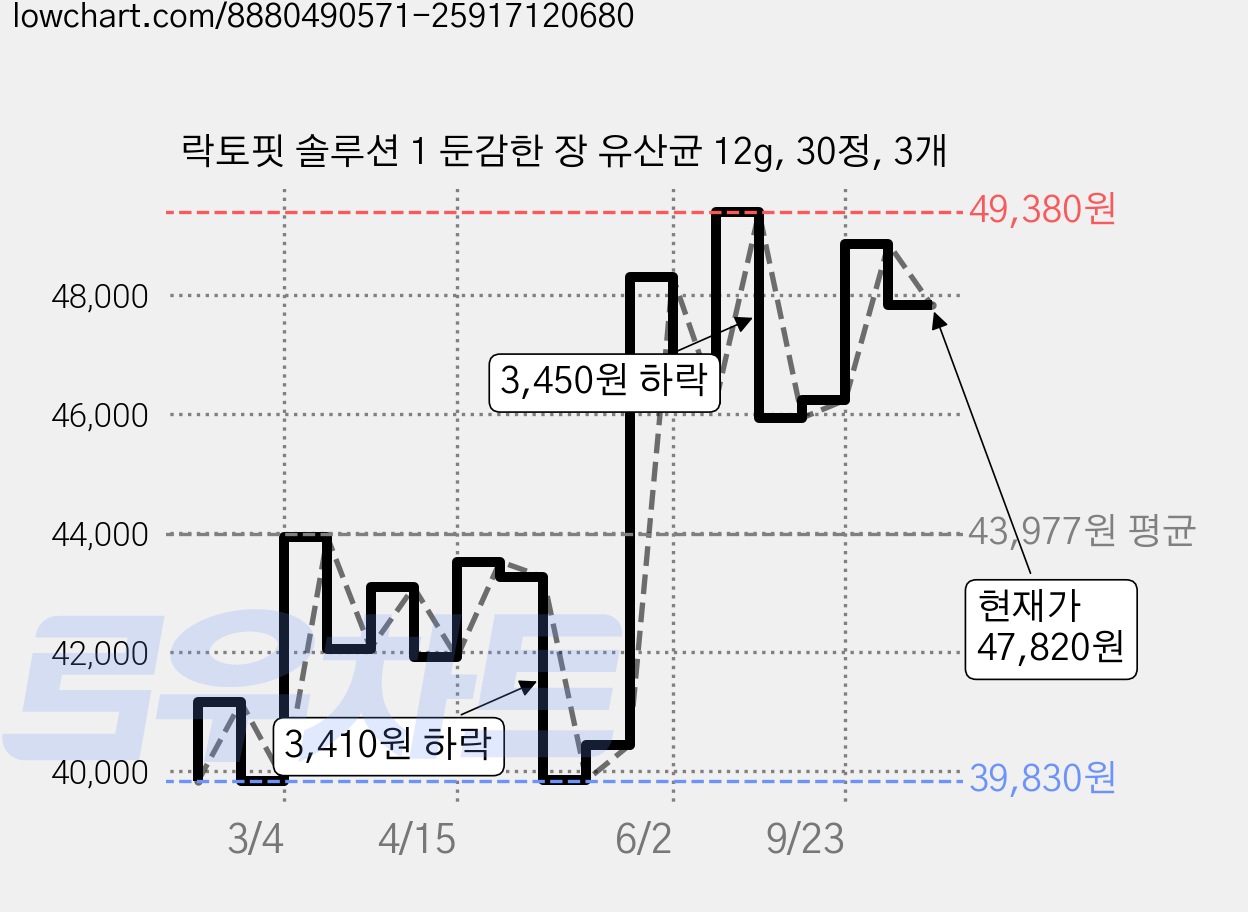락토핏 솔루션 1 둔감한 장 유산균 12g, 30정, 3개 가격 변동 차트, 현재가 47,820원, 관측 최저가 39,740원