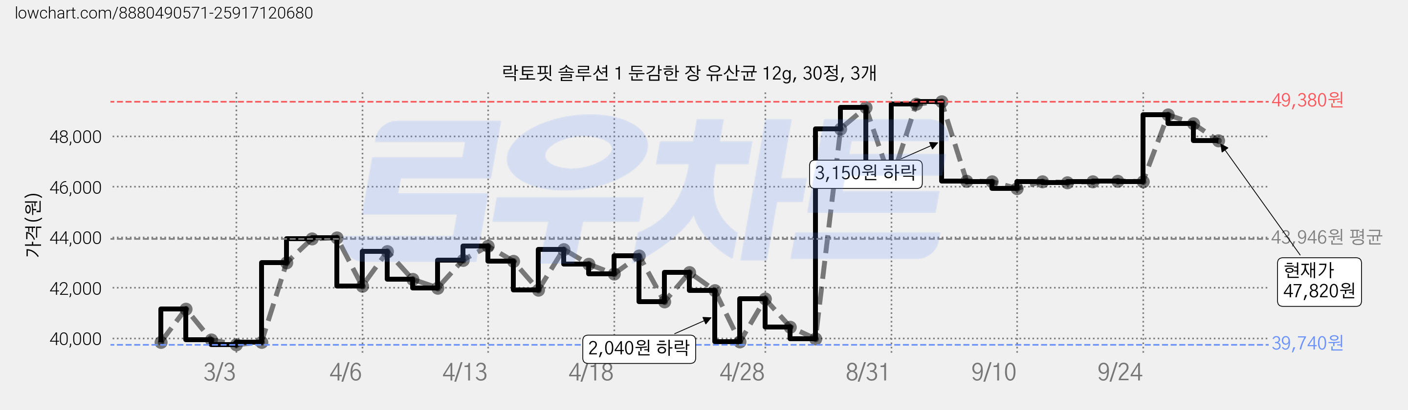 락토핏 솔루션 1 둔감한 장 유산균 12g, 30정, 3개 가격 변동 차트, 현재가 47,820원, 관측 최저가 39,740원