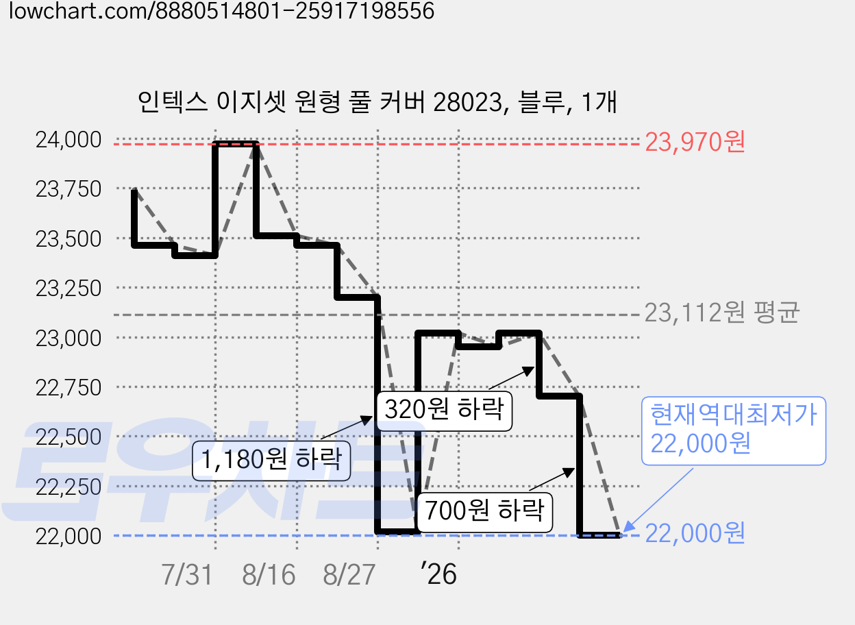 인텍스 이지셋 원형 풀 커버 28023, 블루, 1개 가격 변동 차트, 현재가 22,000원, 역대최저가