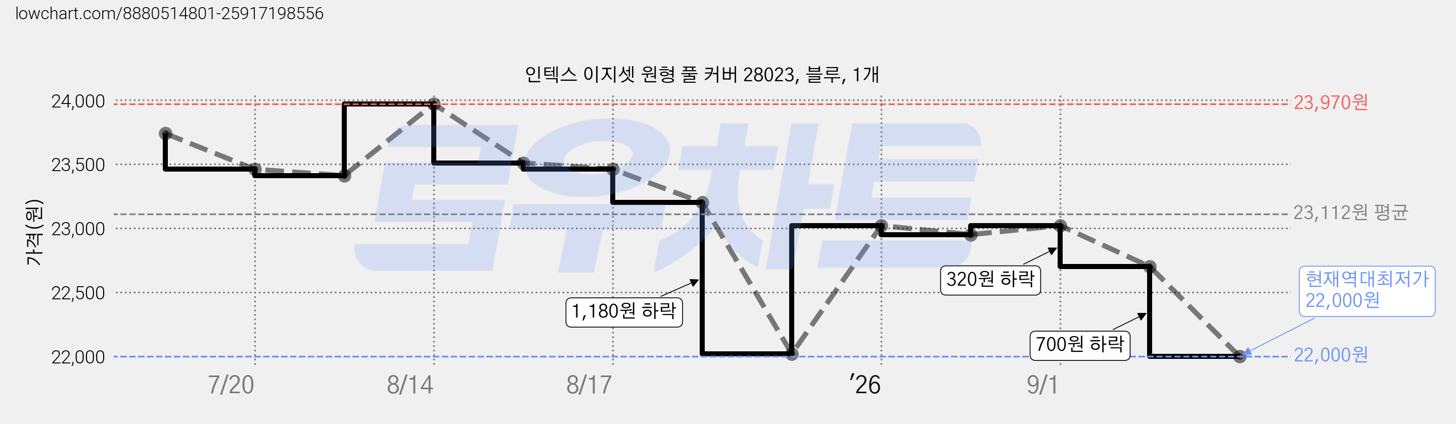 인텍스 이지셋 원형 풀 커버 28023, 블루, 1개 가격 변동 차트, 현재가 22,000원, 역대최저가