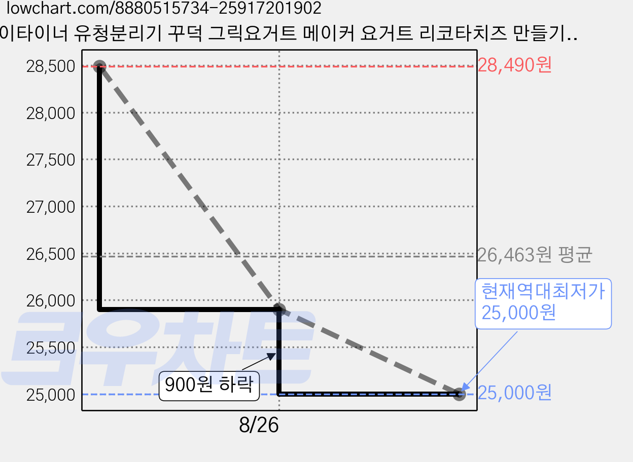 가이타이너 유청분리기 꾸덕 그릭요거트 메이커 요거트 리코타치즈 만들기, 그릭요거트 화이트, 1개 가격 변동 차트, 현재가 25,000원, 역대최저가