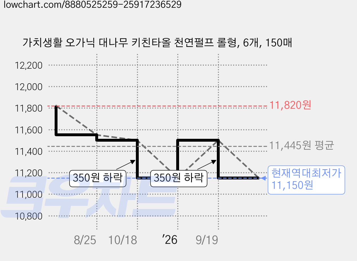가치생활 오가닉 대나무 키친타올 천연펄프 롤형, 6개, 150매 가격 변동 차트, 현재가 11,150원, 역대최저가