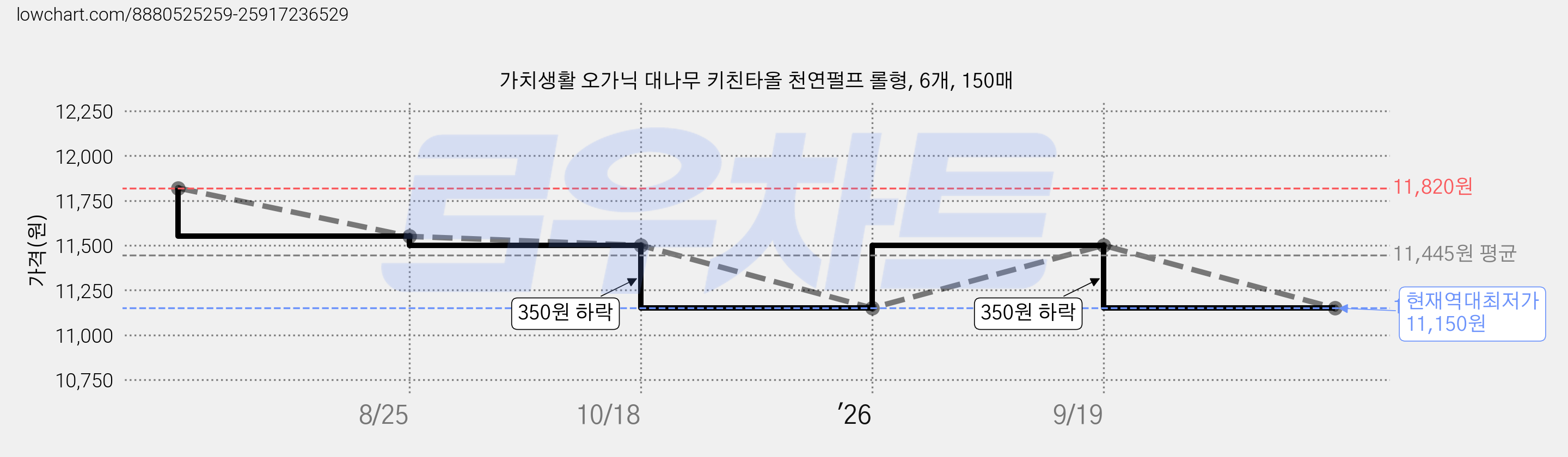 가치생활 오가닉 대나무 키친타올 천연펄프 롤형, 6개, 150매 가격 변동 차트, 현재가 11,150원, 역대최저가
