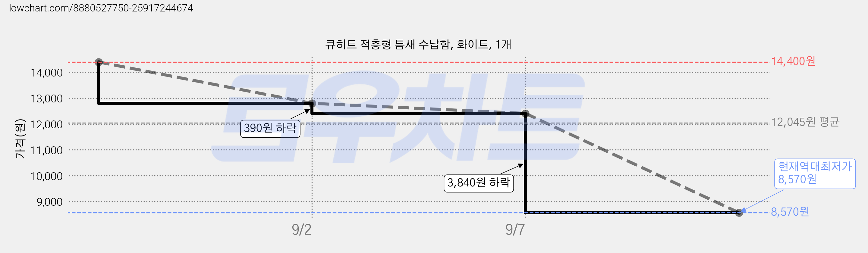 큐히트 적층형 틈새 수납함, 화이트, 1개 가격 변동 차트, 현재가 8,570원, 역대최저가