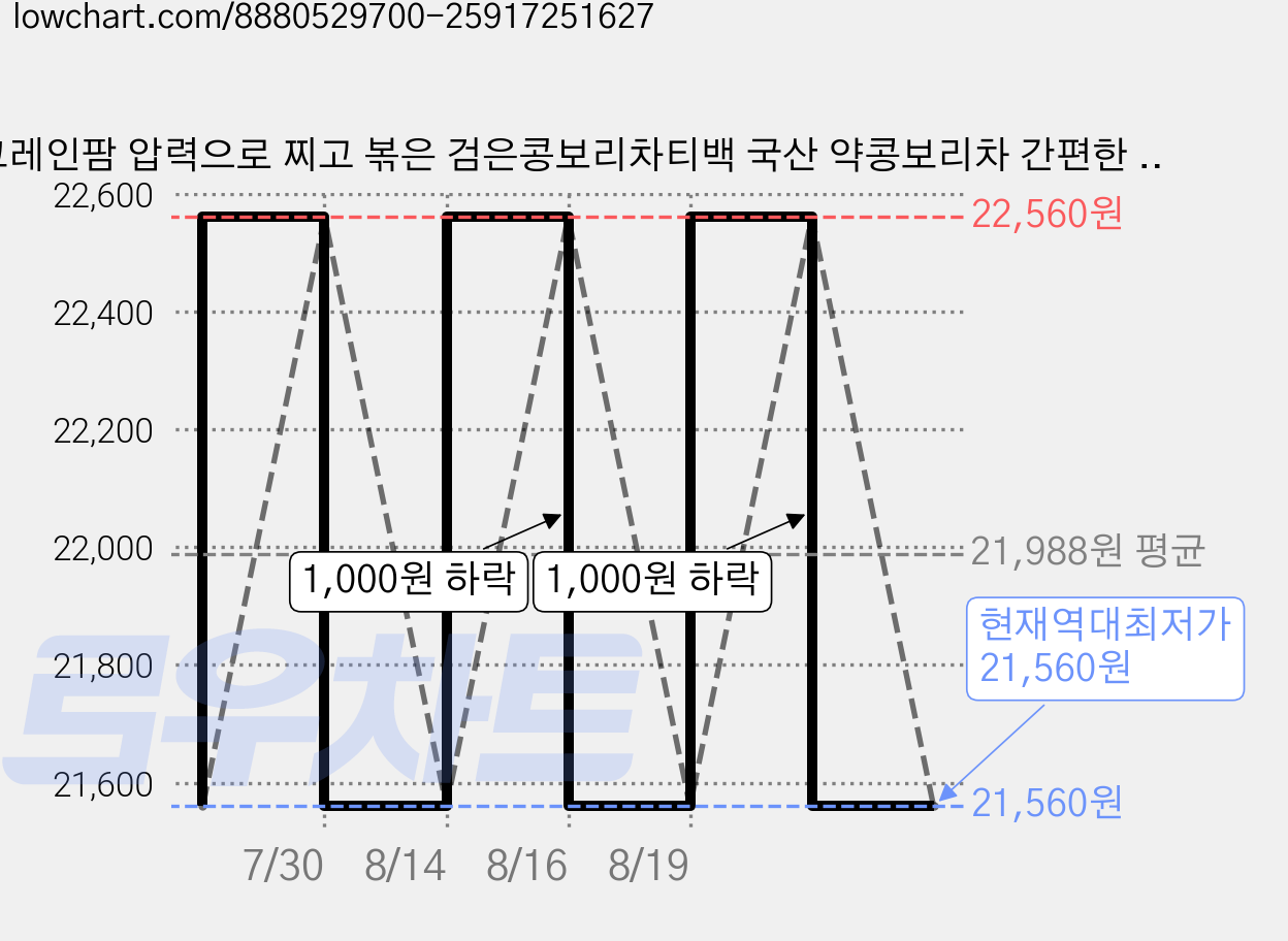 그레인팜 압력으로 찌고 볶은 검은콩보리차티백 국산 약콩보리차 간편한 통알곡티백차, 2개, 20개입, 5g 가격 변동 차트, 현재가 21,560원, 역대최저가