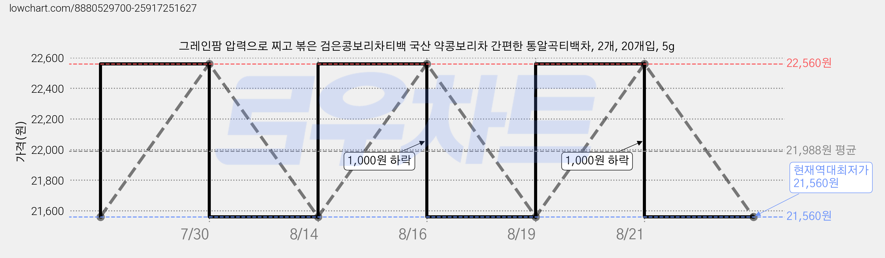 그레인팜 압력으로 찌고 볶은 검은콩보리차티백 국산 약콩보리차 간편한 통알곡티백차, 2개, 20개입, 5g 가격 변동 차트, 현재가 21,560원, 역대최저가