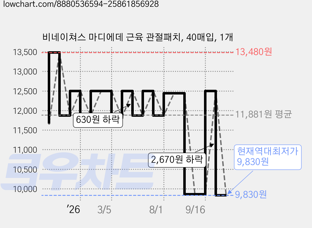 비네이쳐스 마디에데 근육 관절패치, 40매입, 1개 가격 변동 차트, 현재가 9,830원, 역대최저가