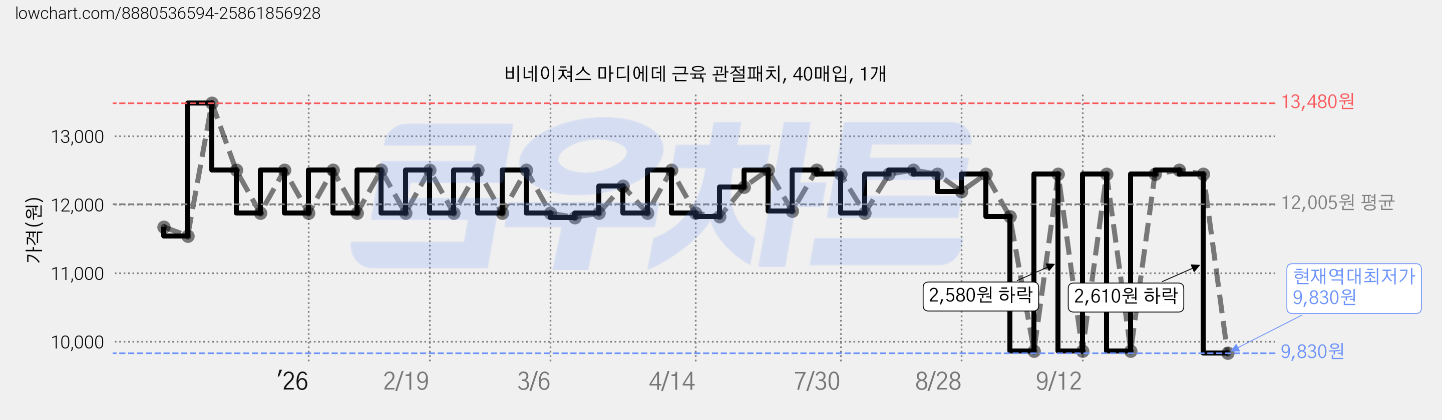 비네이쳐스 마디에데 근육 관절패치, 40매입, 1개 가격 변동 차트, 현재가 9,830원, 역대최저가