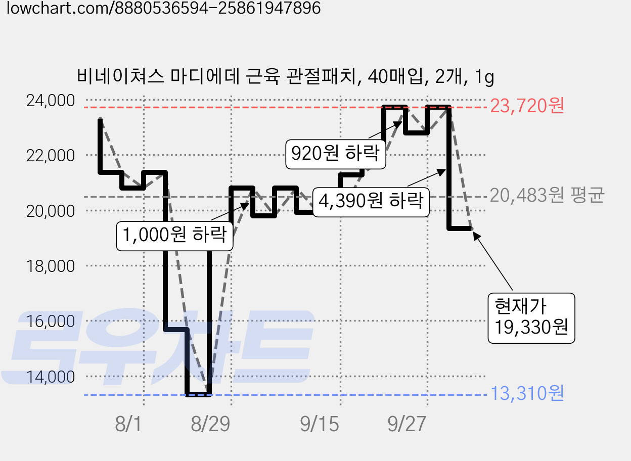 비네이쳐스 마디에데 근육 관절패치, 40매입, 2개, 1g 가격 변동 차트, 현재가 19,330원, 관측 최저가 13,310원