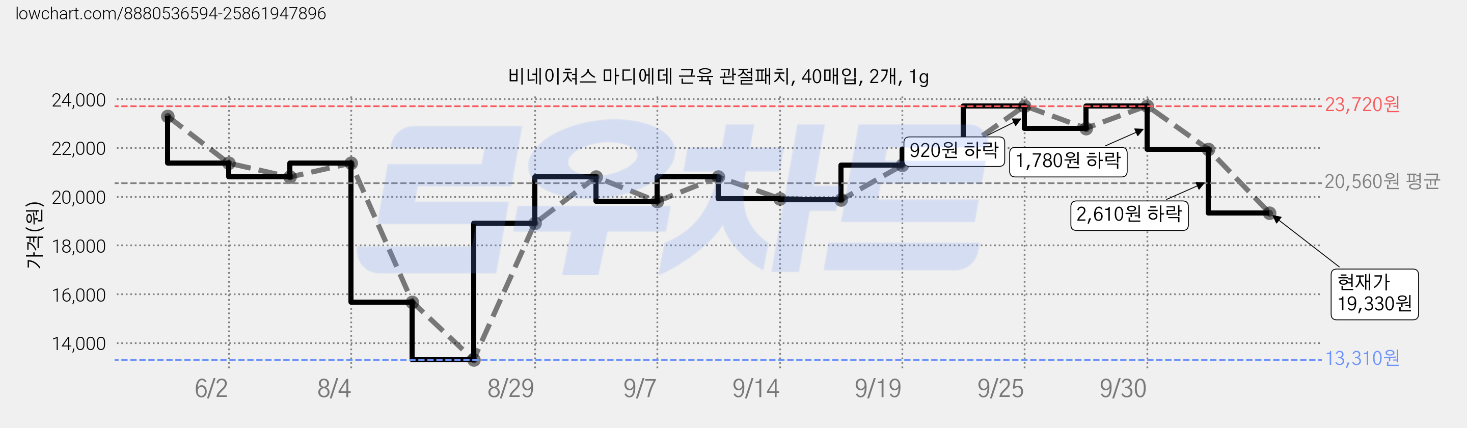 비네이쳐스 마디에데 근육 관절패치, 40매입, 2개, 1g 가격 변동 차트, 현재가 19,330원, 관측 최저가 13,310원