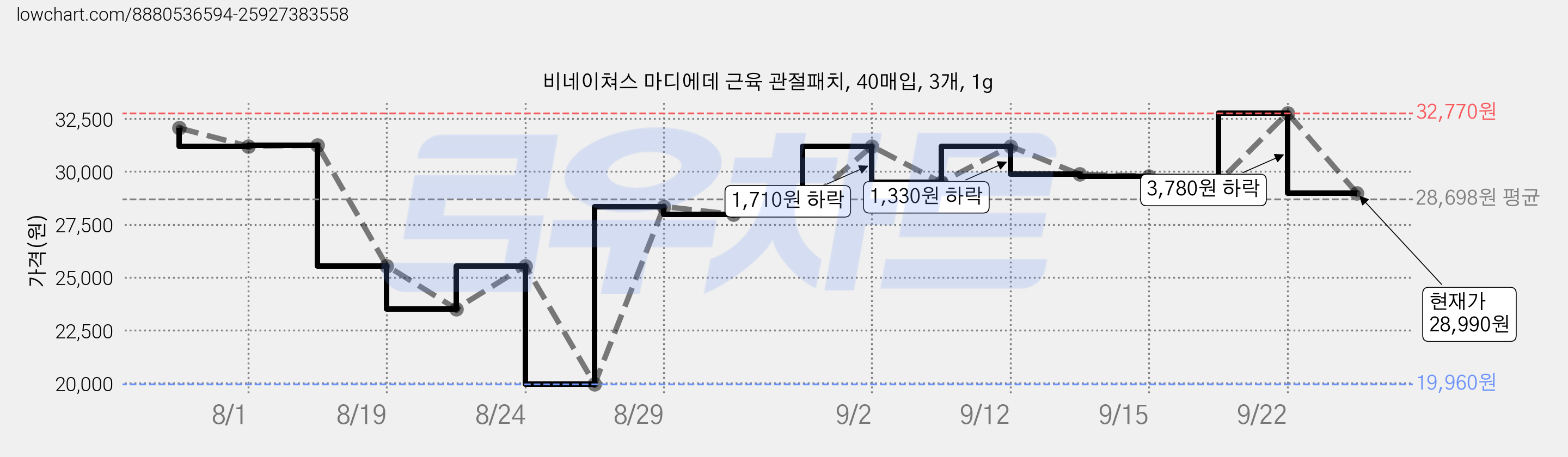 비네이쳐스 마디에데 근육 관절패치, 40매입, 3개, 1g 가격 변동 차트, 현재가 28,990원, 관측 최저가 19,960원