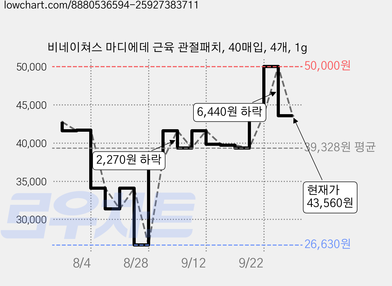비네이쳐스 마디에데 근육 관절패치, 40매입, 4개, 1g 가격 변동 차트, 현재가 43,560원, 관측 최저가 26,630원