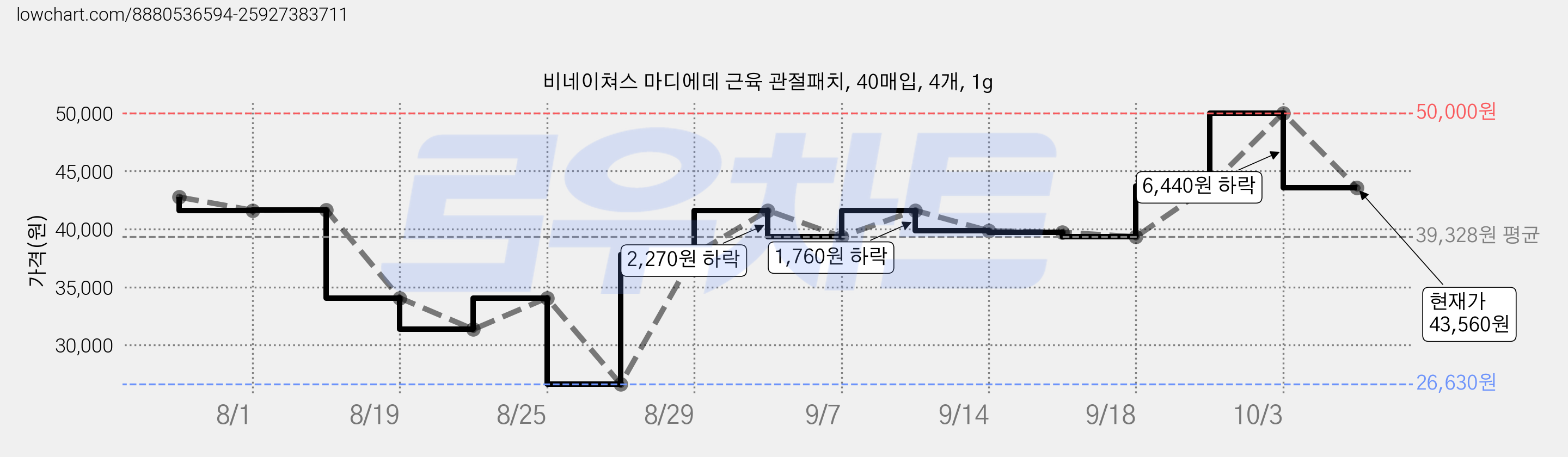 비네이쳐스 마디에데 근육 관절패치, 40매입, 4개, 1g 가격 변동 차트, 현재가 43,560원, 관측 최저가 26,630원