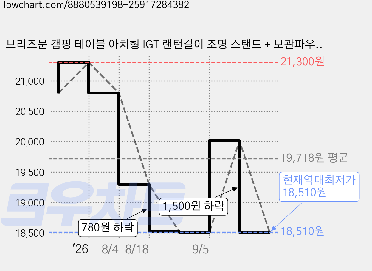 브리즈문 캠핑 테이블 아치형 IGT 랜턴걸이 조명 스탠드 + 보관파우치 세트, 실버, 1세트 가격 변동 차트, 현재가 18,510원, 역대최저가