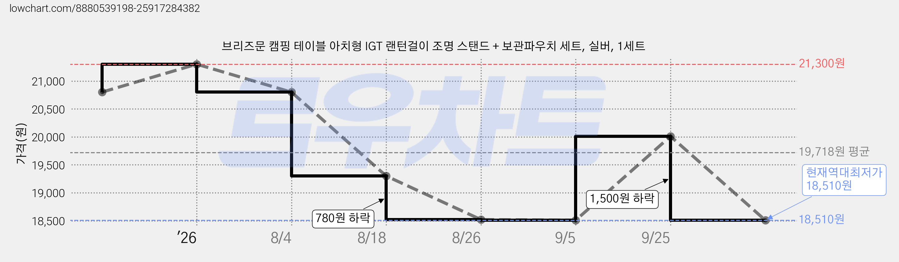 브리즈문 캠핑 테이블 아치형 IGT 랜턴걸이 조명 스탠드 + 보관파우치 세트, 실버, 1세트 가격 변동 차트, 현재가 18,510원, 역대최저가