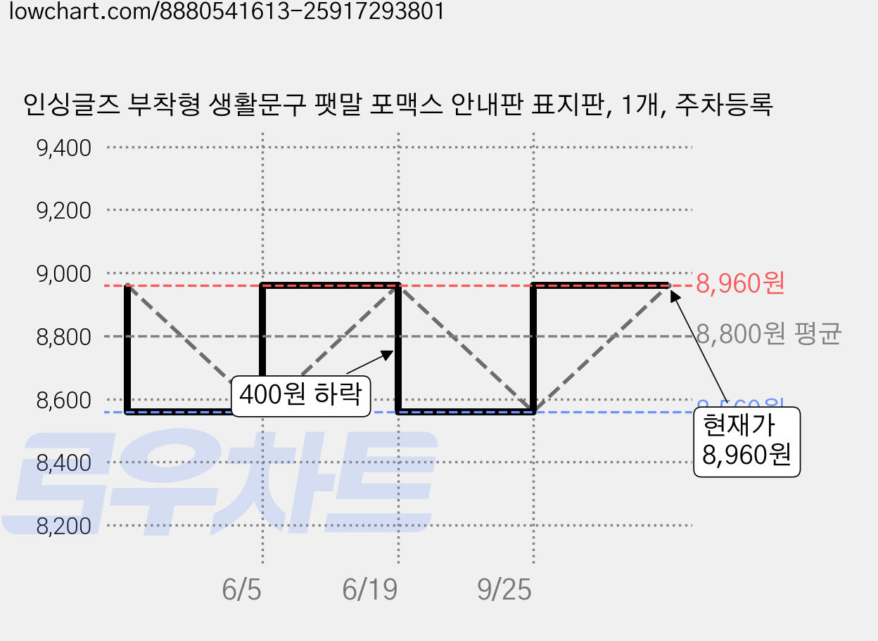인싱글즈 부착형 생활문구 팻말 포맥스 안내판 표지판, 1개, 주차등록 가격 변동 차트, 현재가 8,560원, 역대최저가