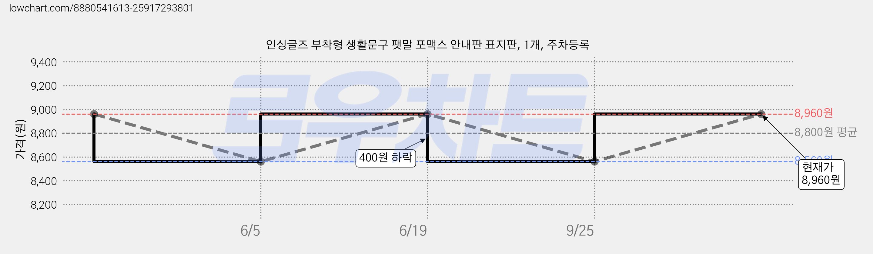 인싱글즈 부착형 생활문구 팻말 포맥스 안내판 표지판, 1개, 주차등록 가격 변동 차트, 현재가 8,560원, 역대최저가