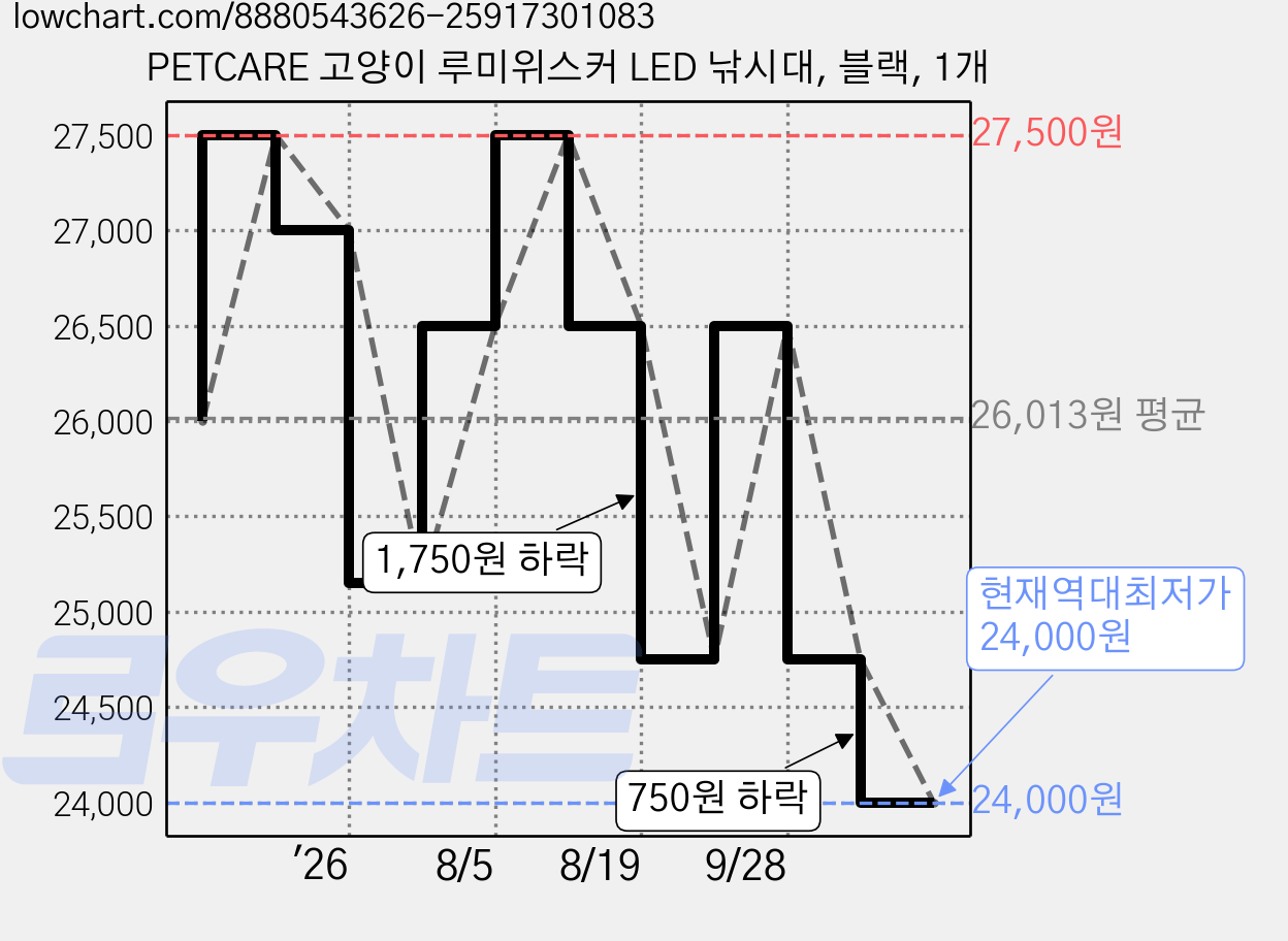 PETCARE 고양이 루미위스커 LED 낚시대, 블랙, 1개 가격 변동 차트, 현재가 24,000원, 역대최저가